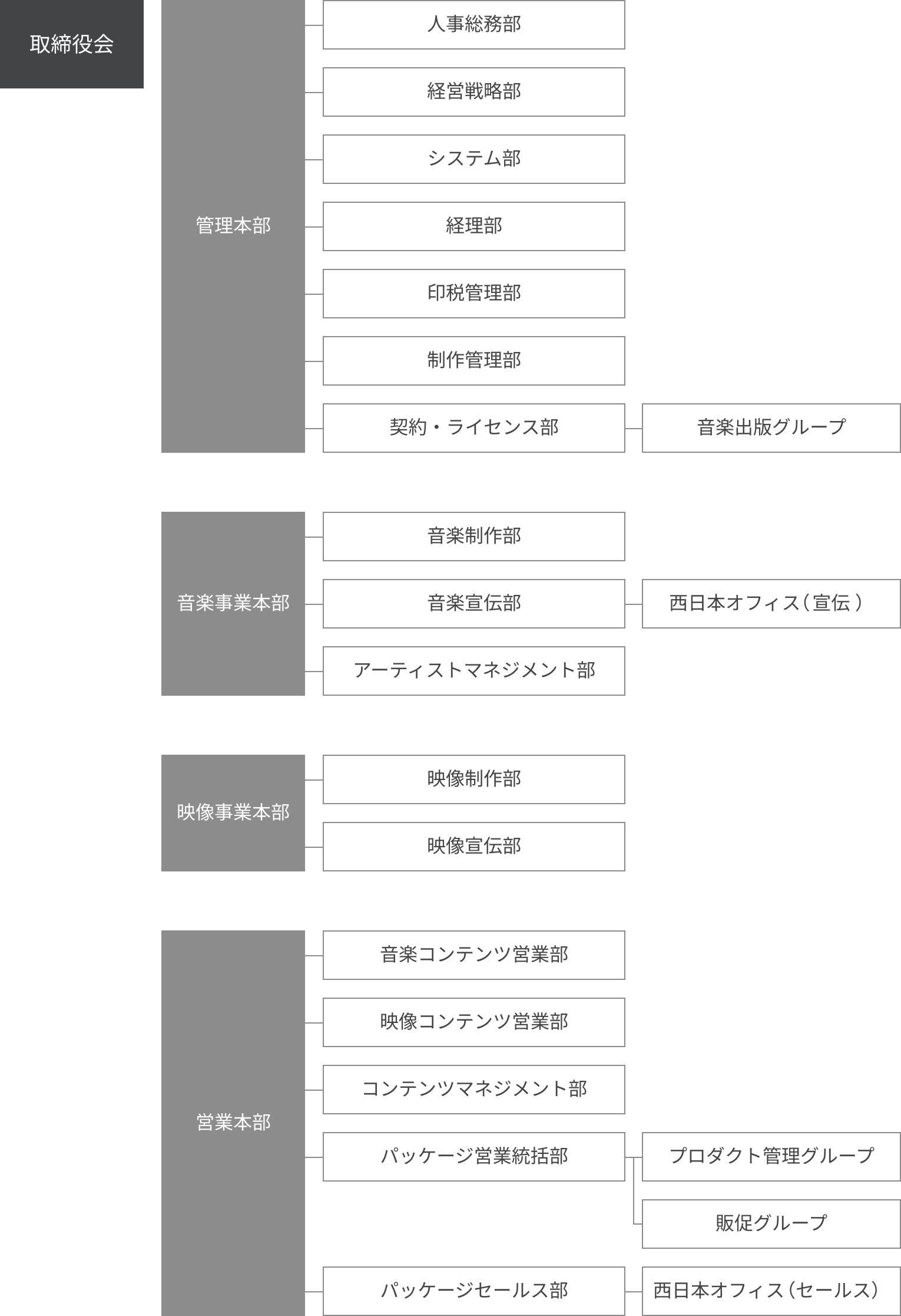 組織図