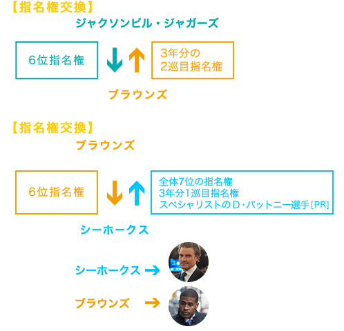 ブラウンズの動向、他チームの詮索